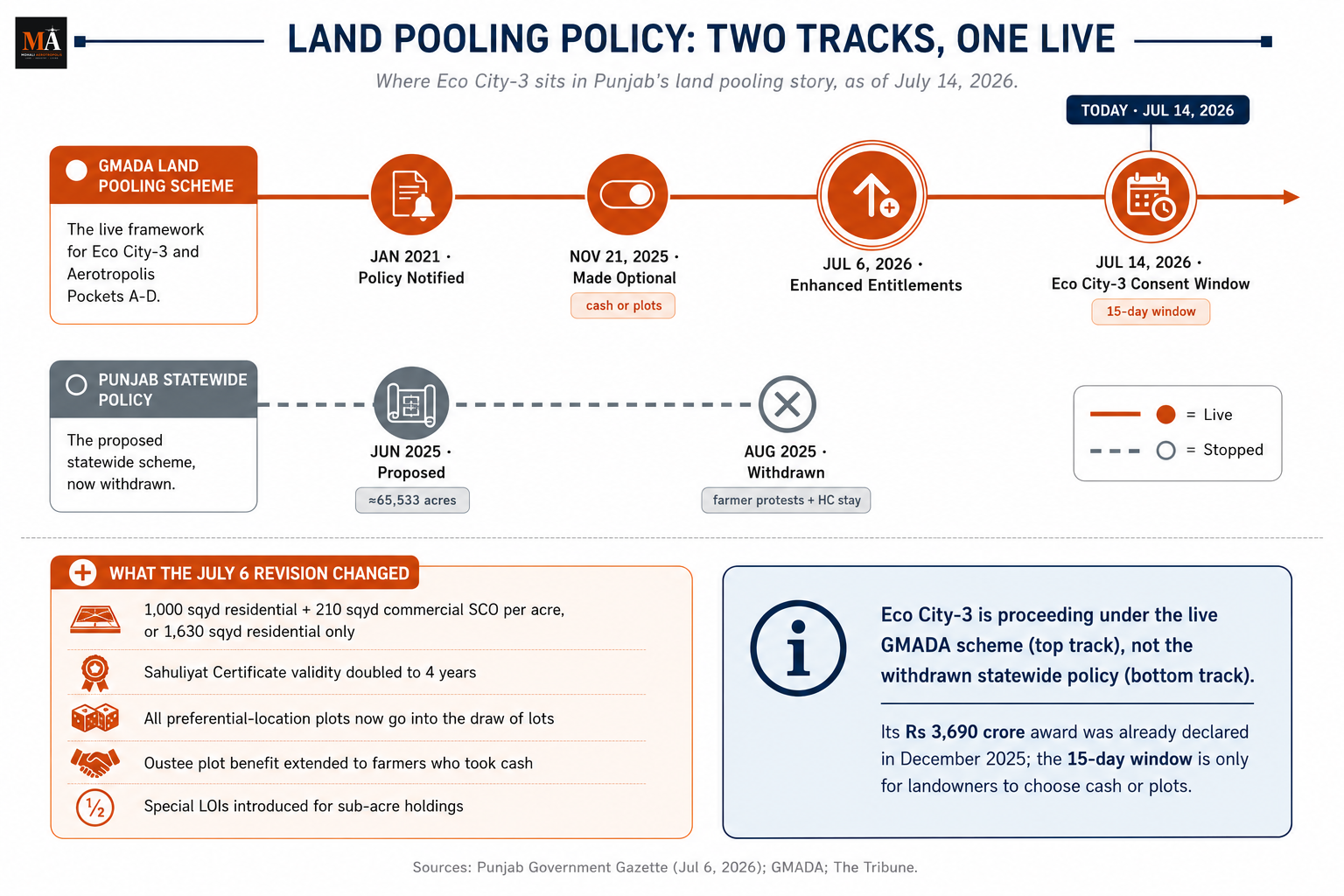 Punjab Land Pooling Policy: GMADA Gives Eco City-3 Landowners 15 Days