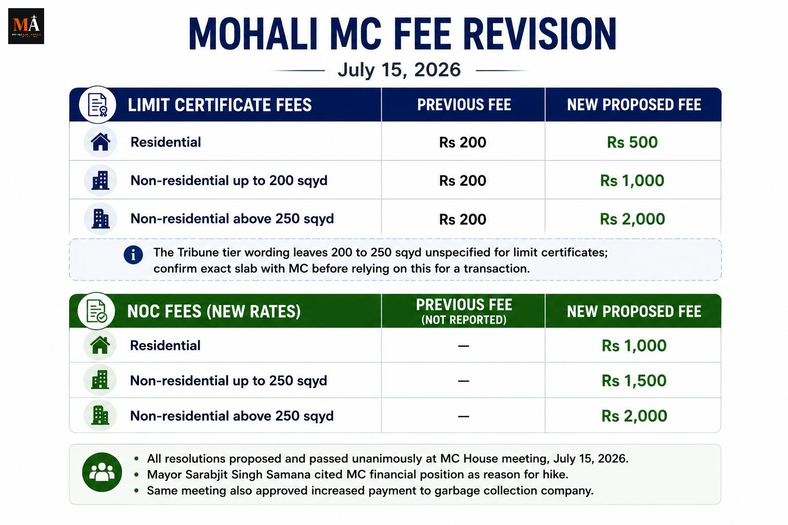 Mohali MC Hikes NOC and Limit Certificate Fees: What Property Buyers Need to Know