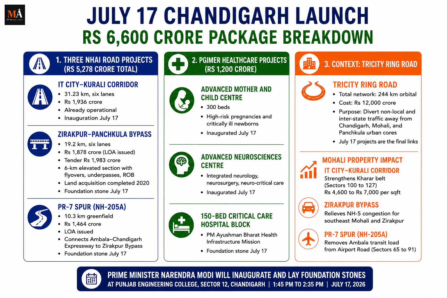 PM Modi's ₹6,600 Crore Chandigarh Projects: What They Mean for Mohali Real Estate