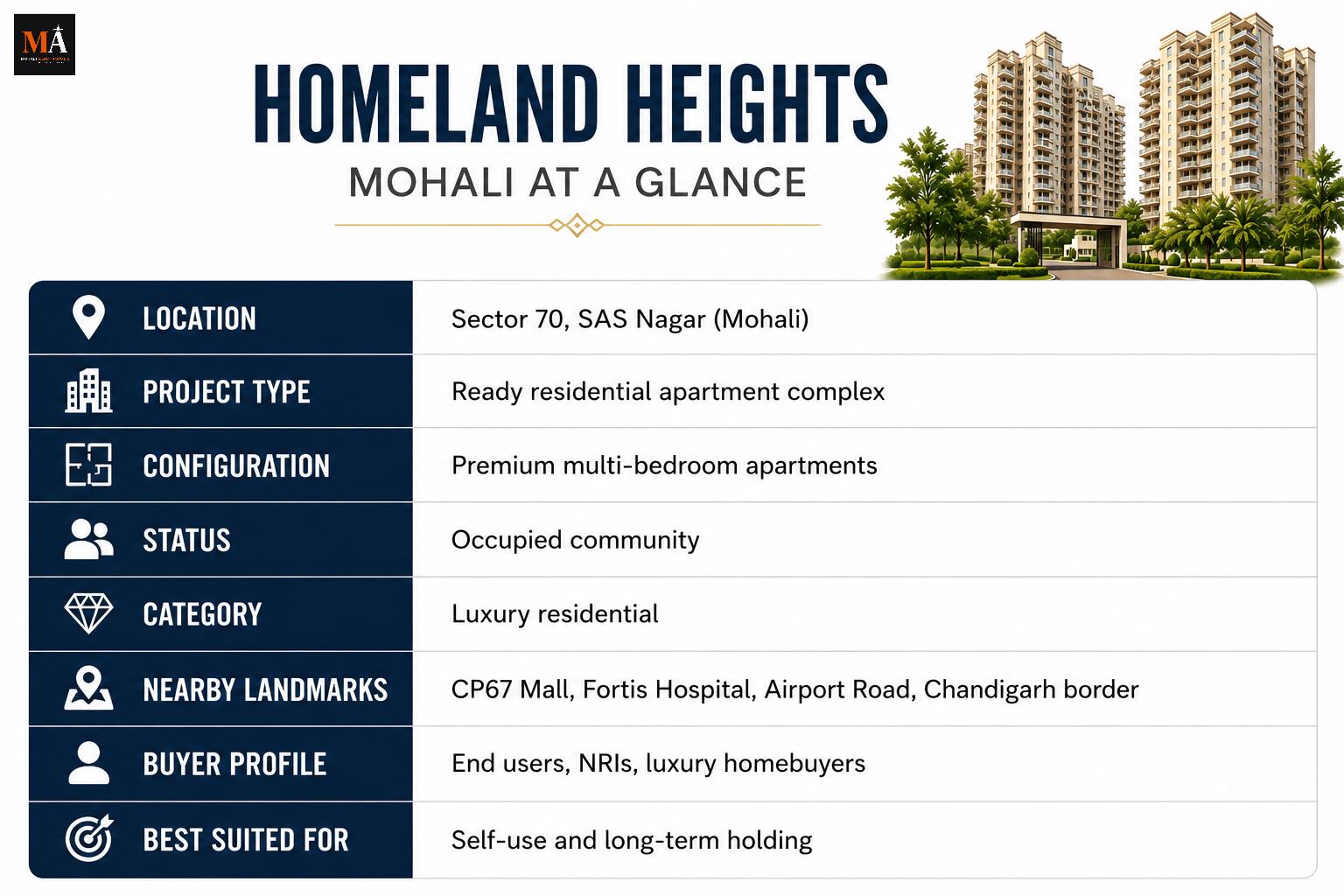 Homeland Heights Mohali: Complete 2026 Guide to Prices, Resale, Reviews and Investment