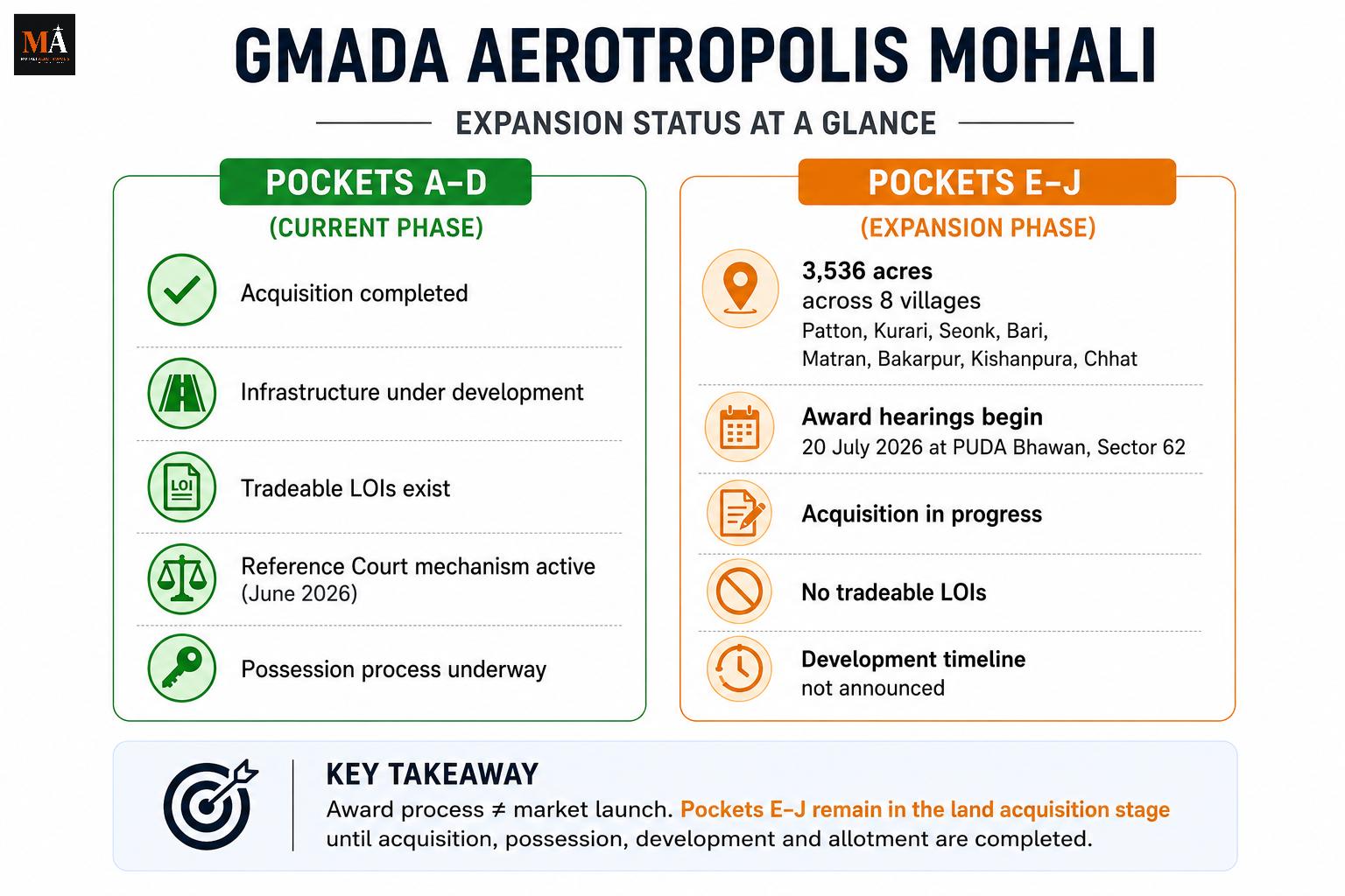 What GMADA's New Award Process Means for 3,536 Acres in Mohali Aerotropolis