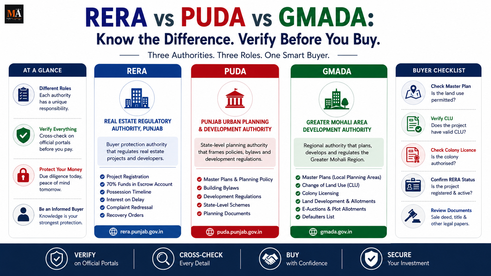 GMADA vs RERA vs PUDA: What Every Punjab Property Buyer Should Know