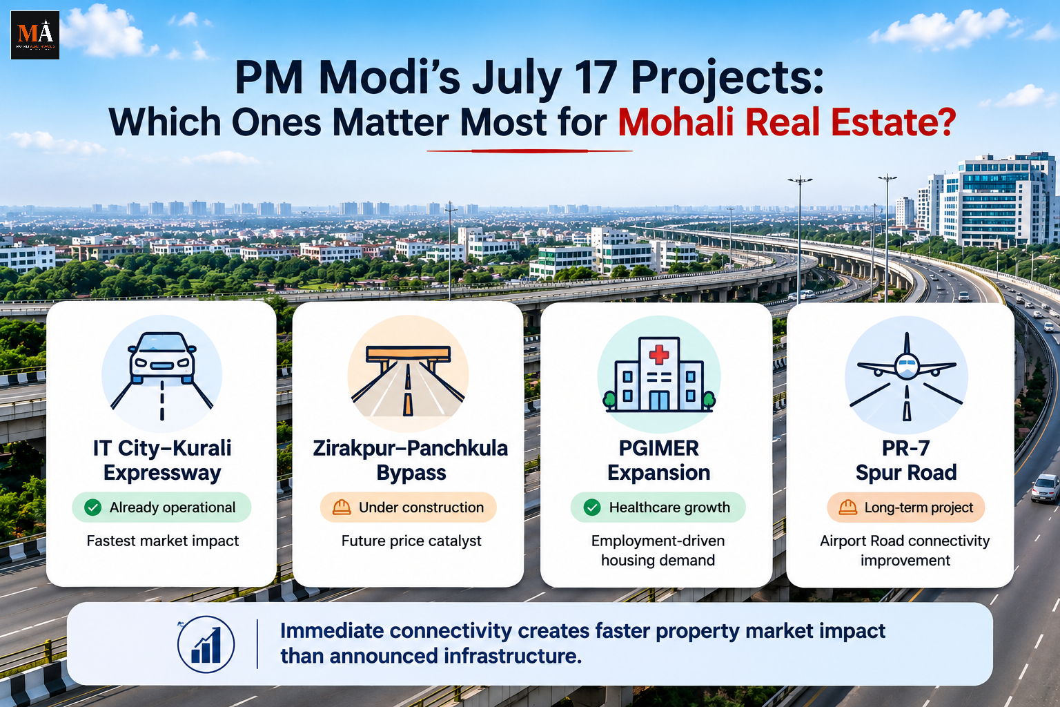 PM Modi's July 17 Projects: Which Ones Matter Most for Mohali Real Estate?