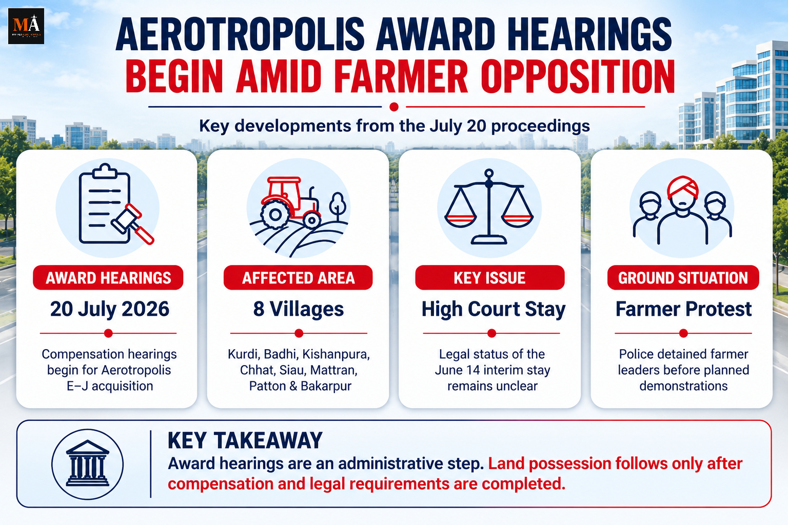 Mohali Police Detain Farmer Leaders Ahead of Aerotropolis Award Hearings