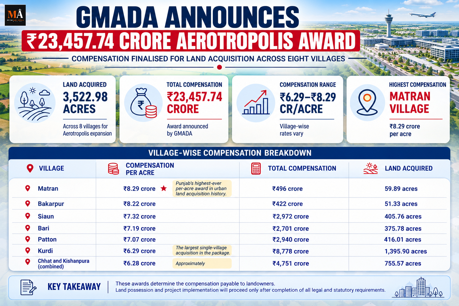 GMADA Announces ₹23,458 Crore Award for Aerotropolis Land Acquisition