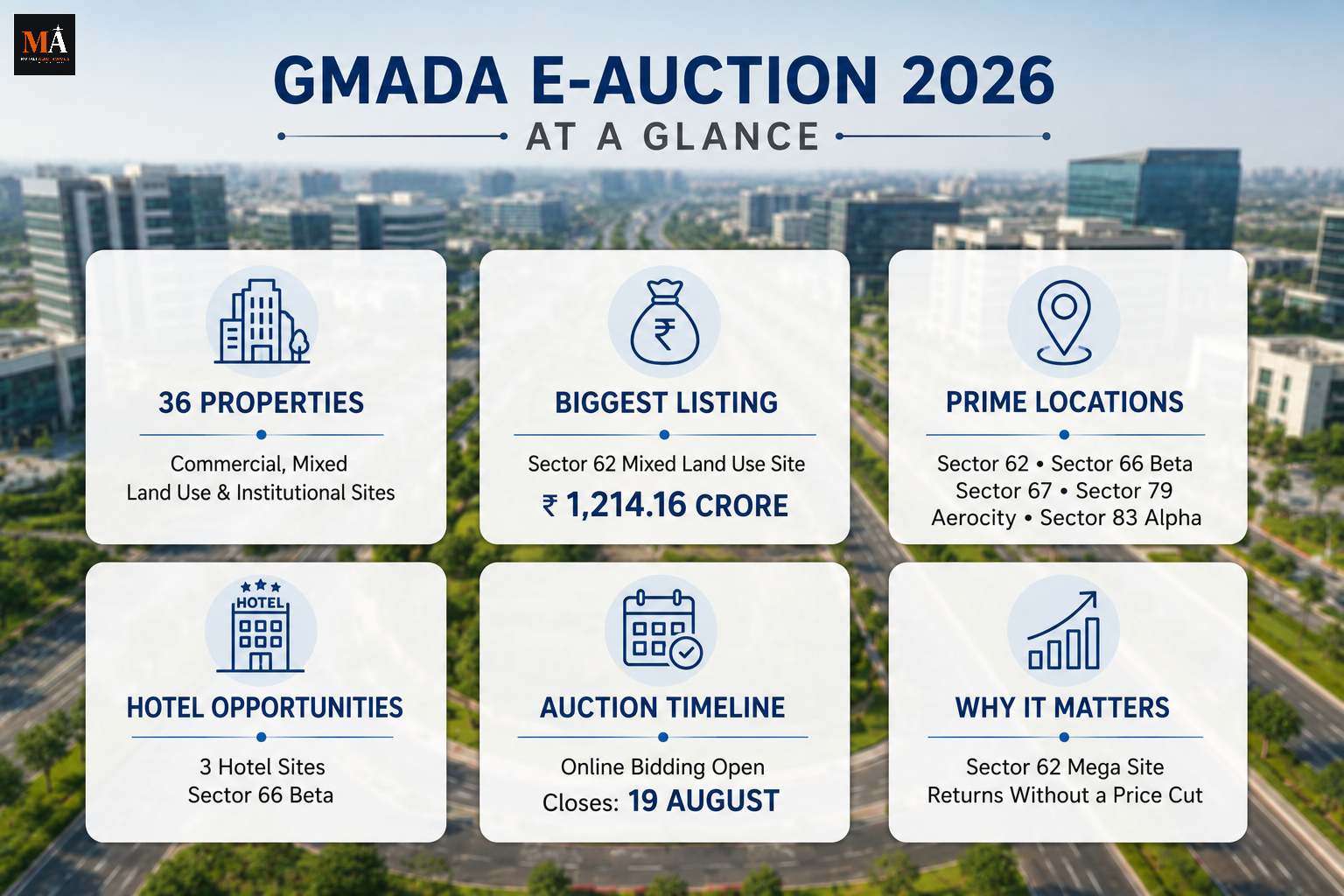 GMADA Re-Auctions Rs 1,214 Crore Sector 62 Site Without a Price Cut