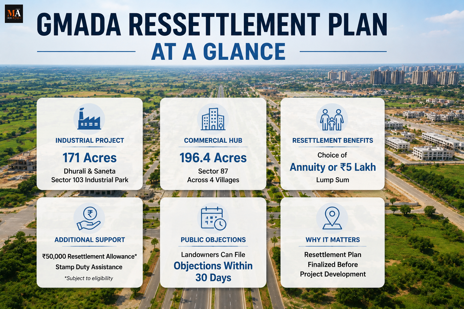 GMADA Notifies Resettlement Plan for Sector 103 Industrial Park and Sector 87 Commercial Hub