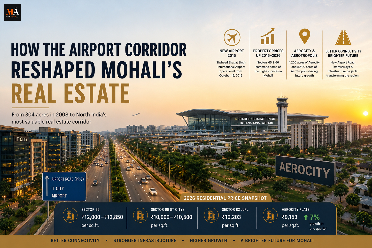 How the Airport Corridor Reshaped Mohali's Real Estate (2008–2026)