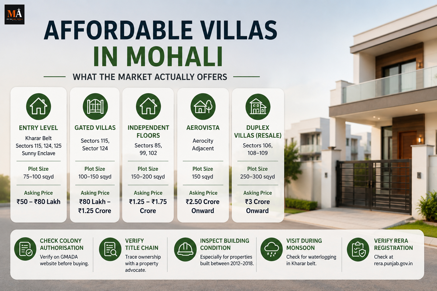 Affordable Villas in Mohali: Prices, Locations & What to Check Before Buying