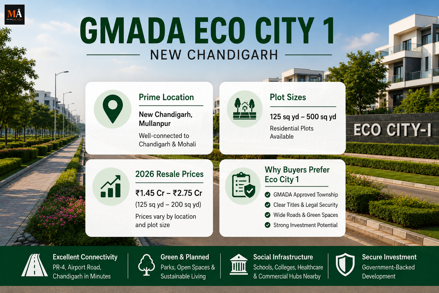 GMADA Eco City 1 New Chandigarh: 2026 Price Guide, Location & Investment Analysis