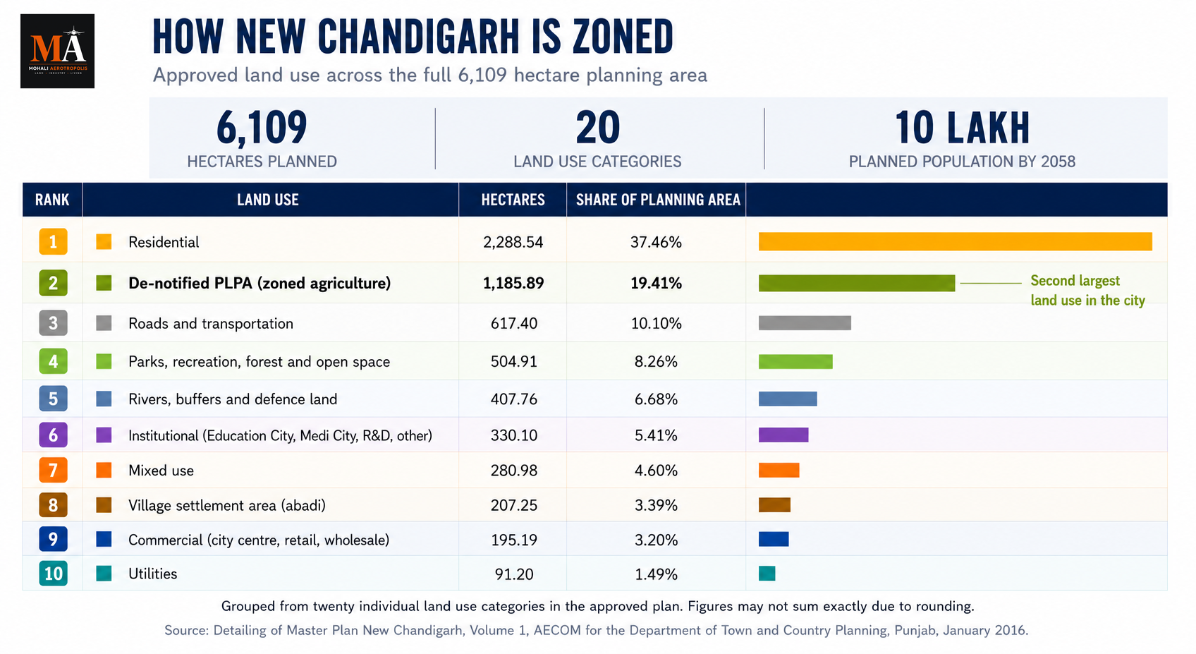 The New Chandigarh Master Plan 2008-2031: Land Use, Sectors And The City Planned For A Million People