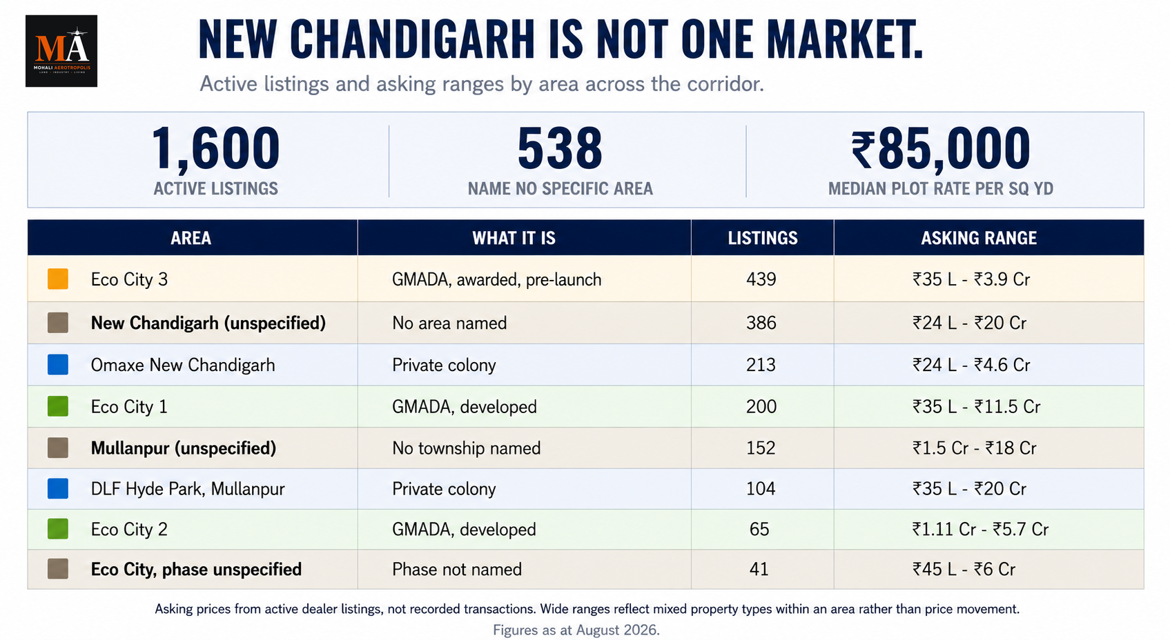 New Chandigarh vs Mullanpur vs Eco City: Which Area Is Which, And What Each One Costs