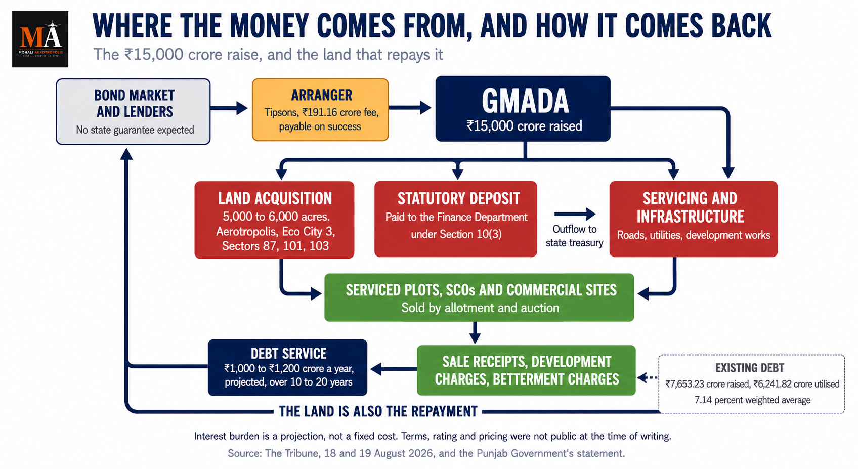₹15,000 Crore For 5,000 Acres: Inside GMADA's Plan To Fund Aerotropolis, And How The Debt Gets Repaid