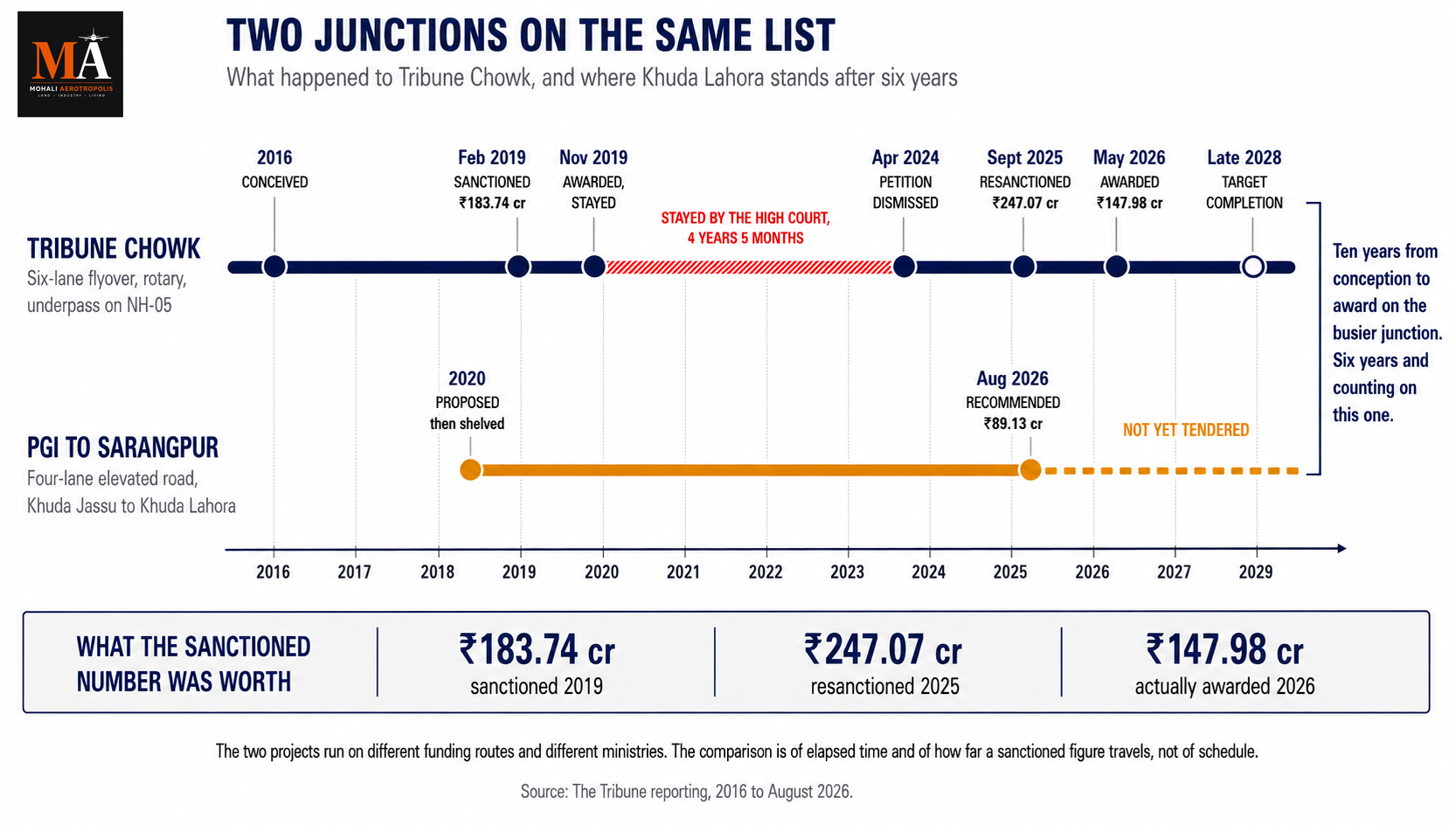 ₹89.13 Crore For 1.28 Kilometres: The PGI-Sarangpur Flyover And What It Means For New Chandigarh And Mullanpur