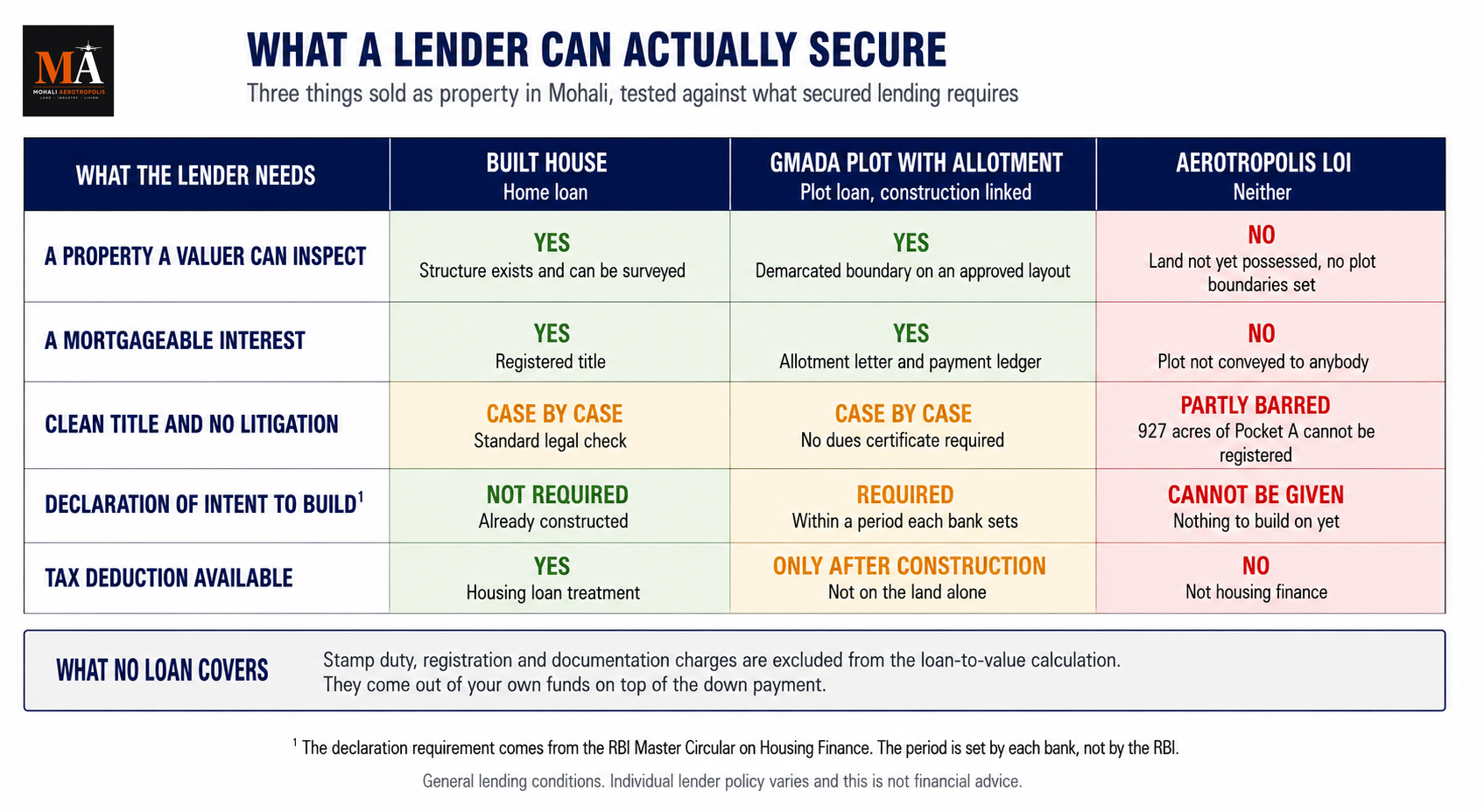 Home Loan, Plot Loan, Or Neither: What Lenders Can Finance In Mohali, And Why An LOI Is Different
