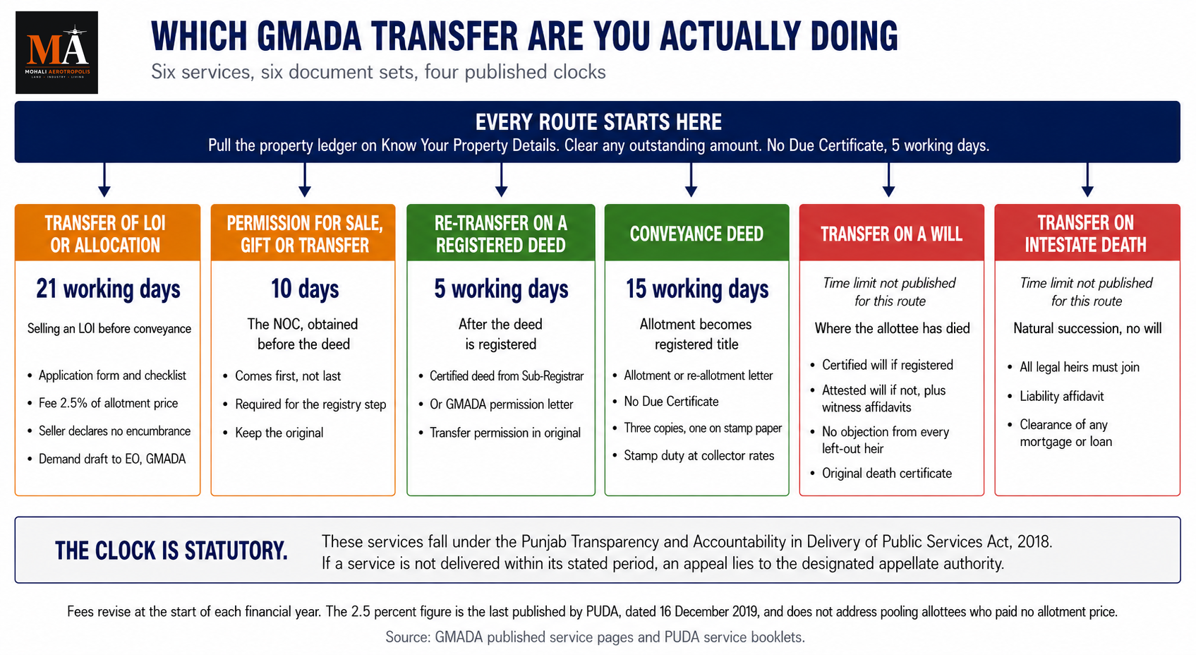 How To Transfer A GMADA Plot Or LOI In Mohali: Fees, Timelines, And The Checks That Stop A Transfer