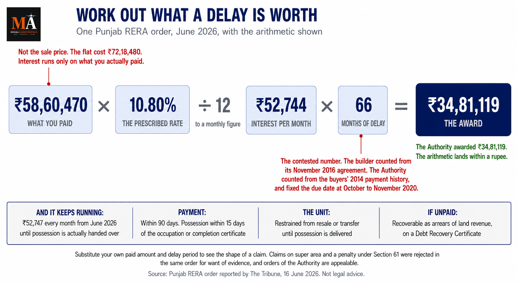 Builder Delayed Possession In Mohali? What RERA Punjab Actually Awards, And How Long It Really Takes