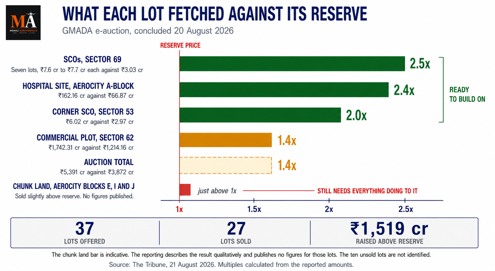 GMADA Auction Results: Why Mohali SCOs Doubled Their Reserve While Aerocity Chunk Land Barely Cleared Its Floor