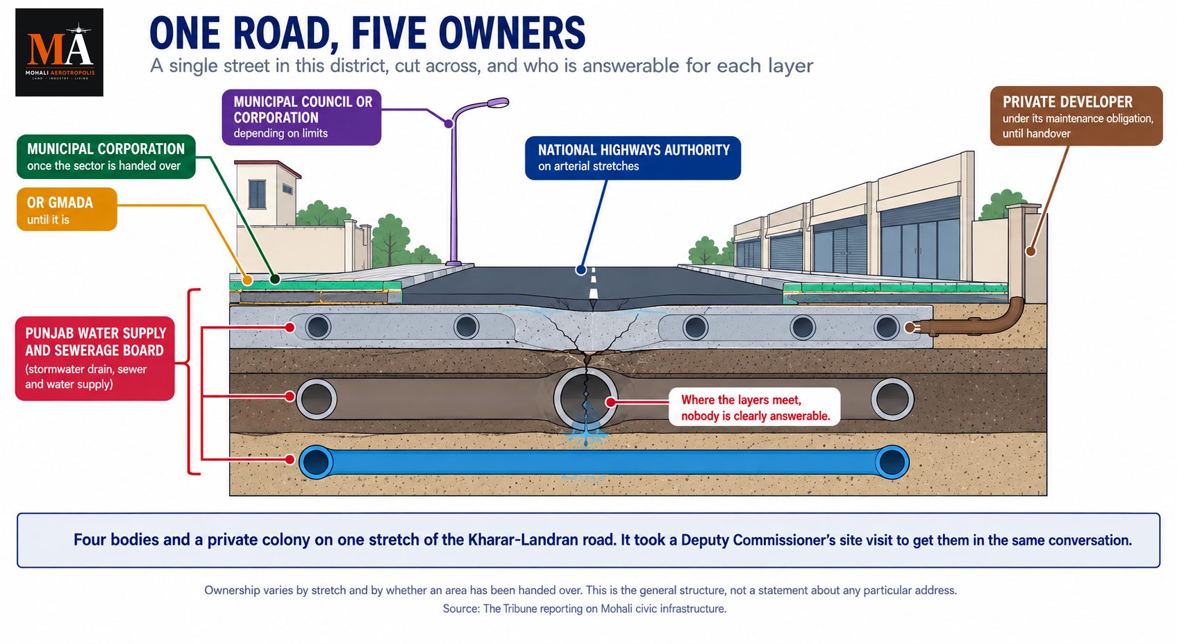 Who Is Responsible For The Road Outside Your House, And Why The Answer Is Nobody