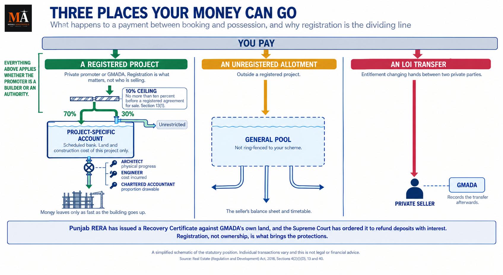 Where Your Money Actually Sits Between Paying And Possession