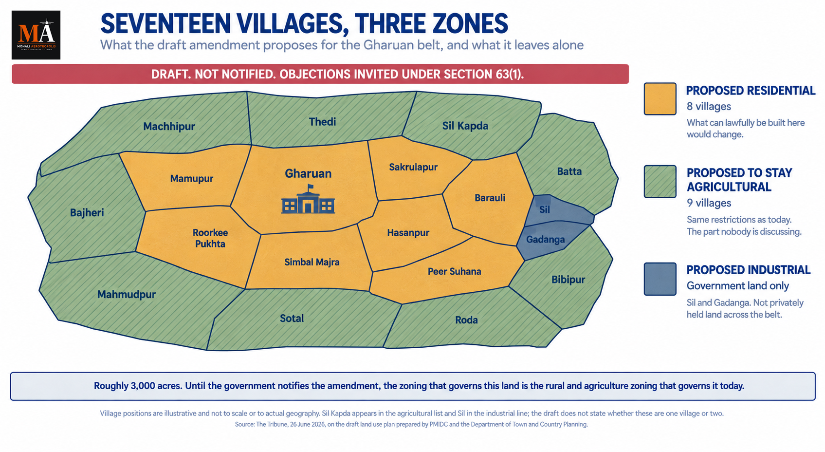 There Is No Gharuan Master Plan Yet. Only A Draft, And It Leaves Nine Of Seventeen Villages Agricultural