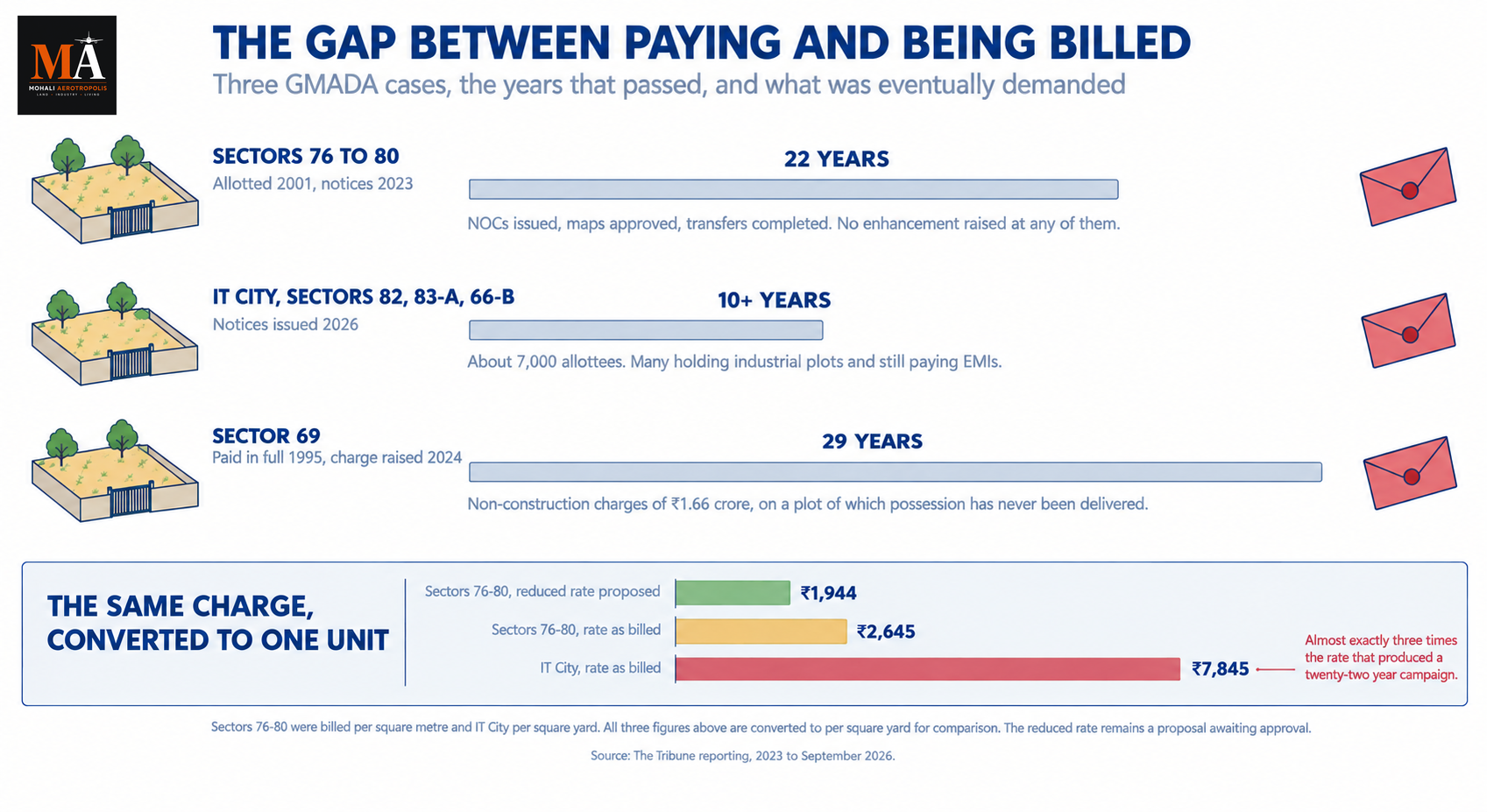 GMADA Enhancement Charges: Why A Bill Can Arrive Ten Years After You Bought The Plot