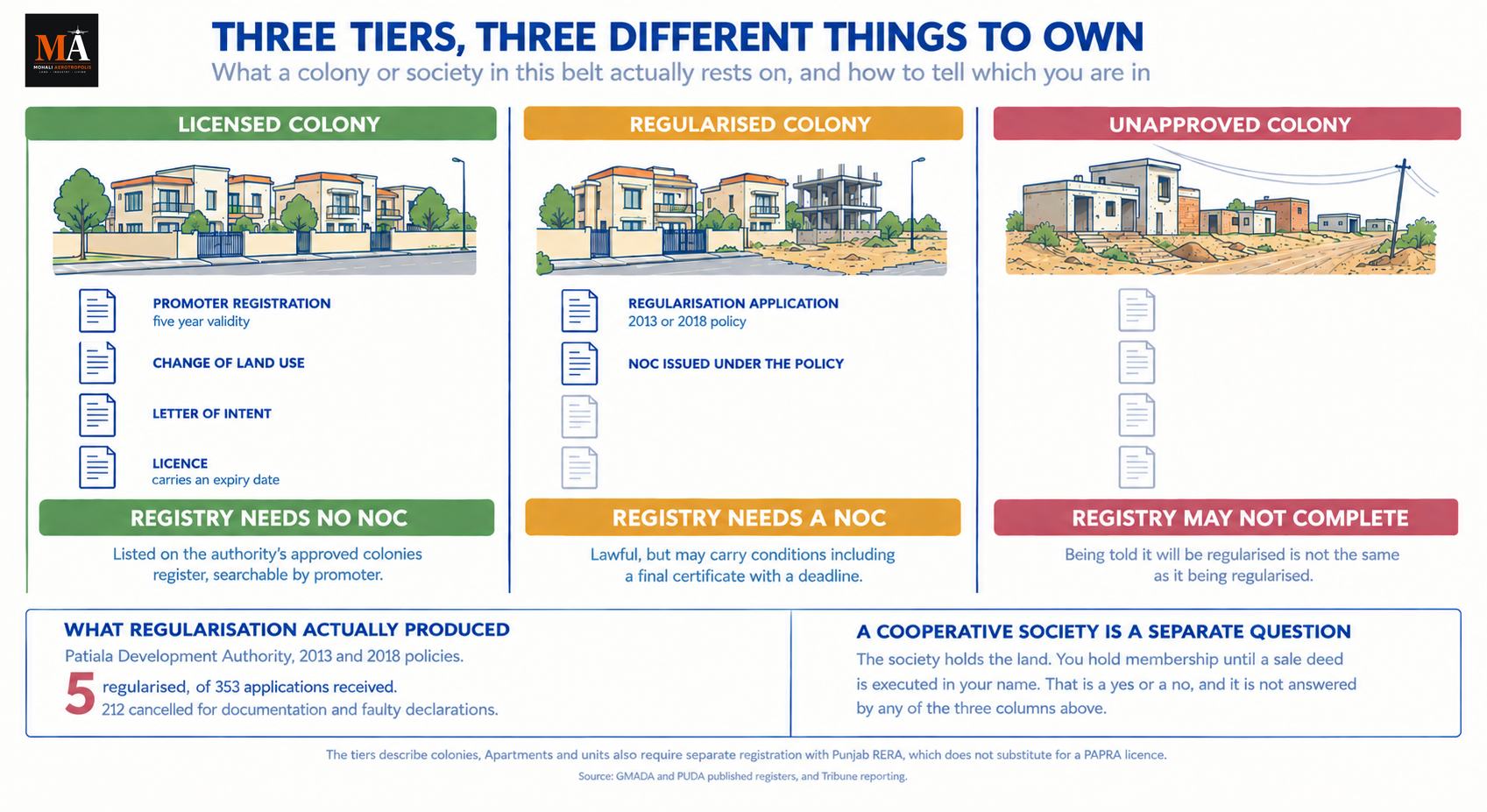 Housing Societies In Mohali, Kharar And Zirakpur: What They Are, Who Approves Them, And How To Check One