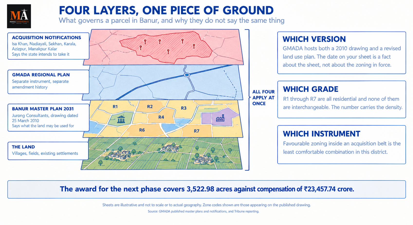 Banur Master Plan 2031: What GMADA Has Zoned, And Where The Aerotropolis Expansion Sits