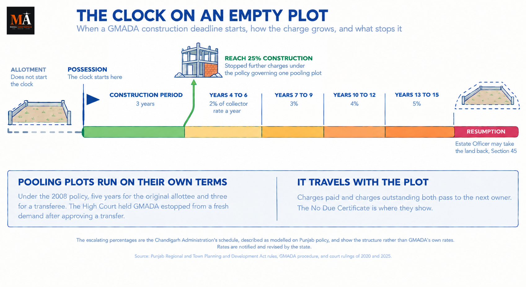GMADA Non-Construction Charges: What Happens When You Buy A Plot And Do Not Build On It