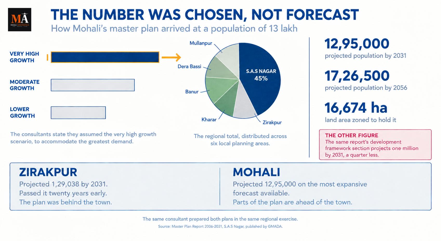 SAS Nagar Master Plan 2031: Why Mohali Was Planned For 13 Lakh People