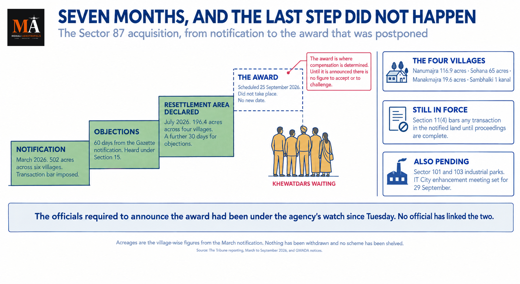 GMADA Sector 87 Land Acquisition: The 196-Acre Award Was Postponed With No New Date