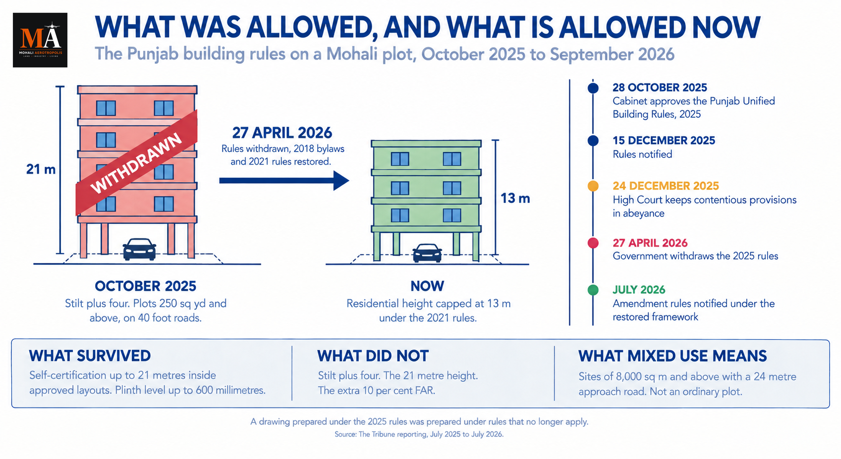 What You Can Build On A Mohali Plot Has Changed Three Times In A Year