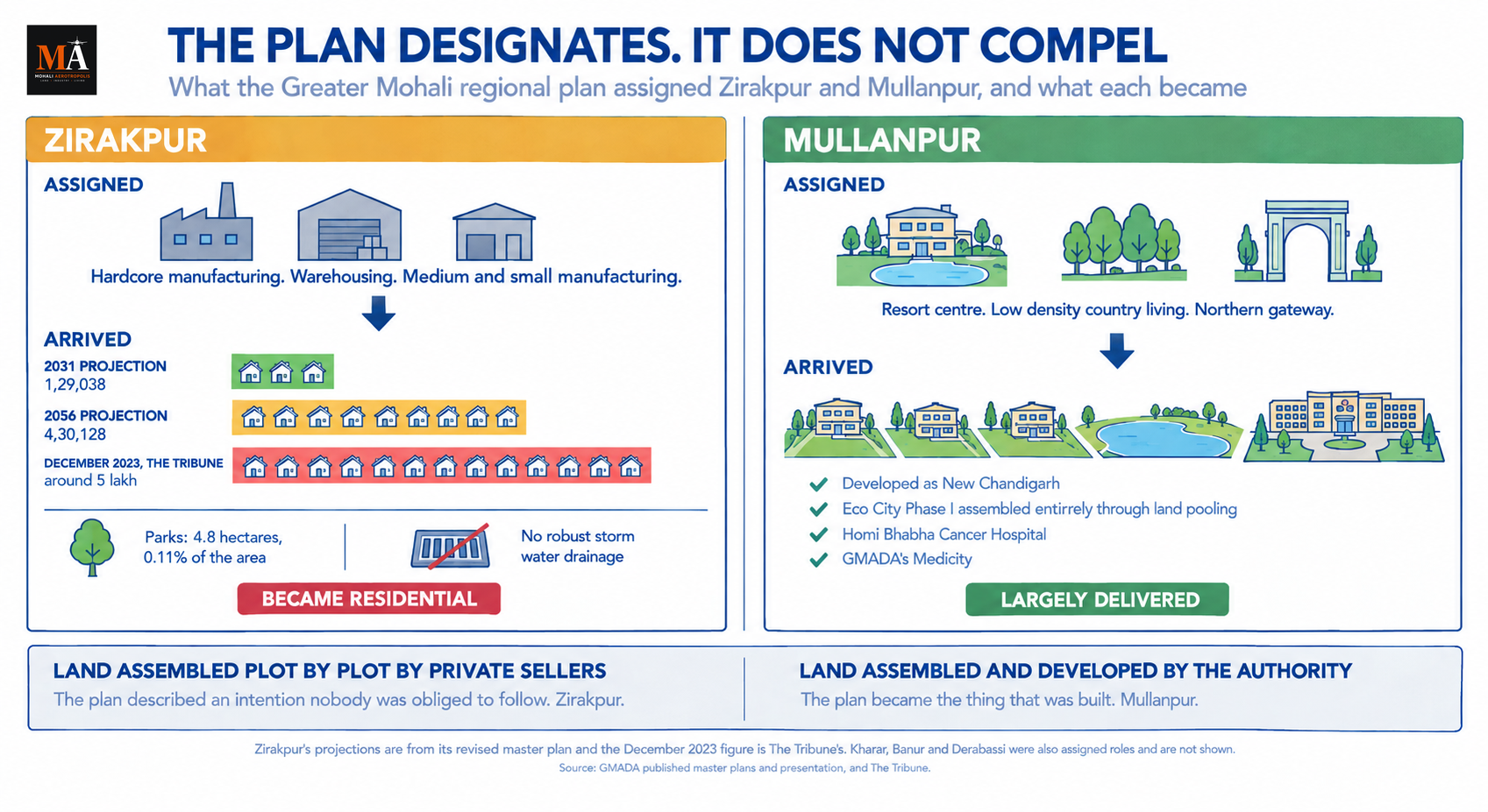 Zirakpur Was Meant To Be Industrial, Mullanpur A Country Retreat: What The GMADA Regional Plan Assigned Each Town
