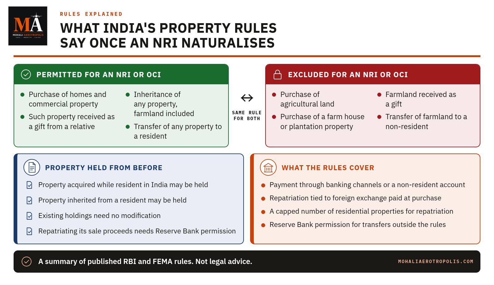 What Do India's Property Rules Say Once An NRI Takes Canadian Or American Citizenship?