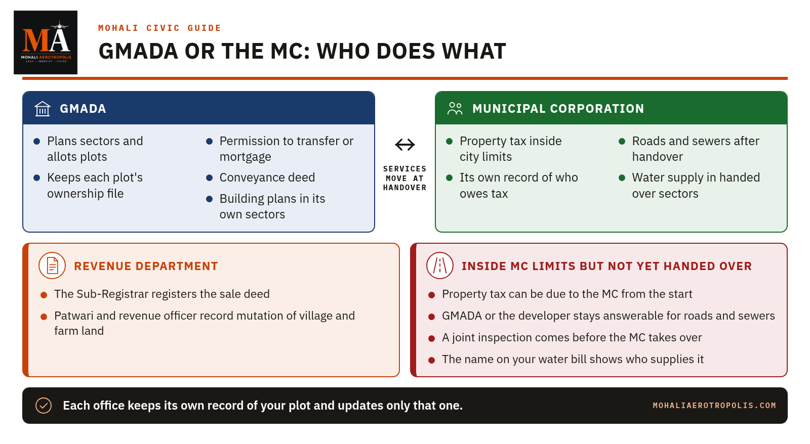 Why Does Mohali Have Both GMADA And A Municipal Corporation, And Which One Do You Deal With?
