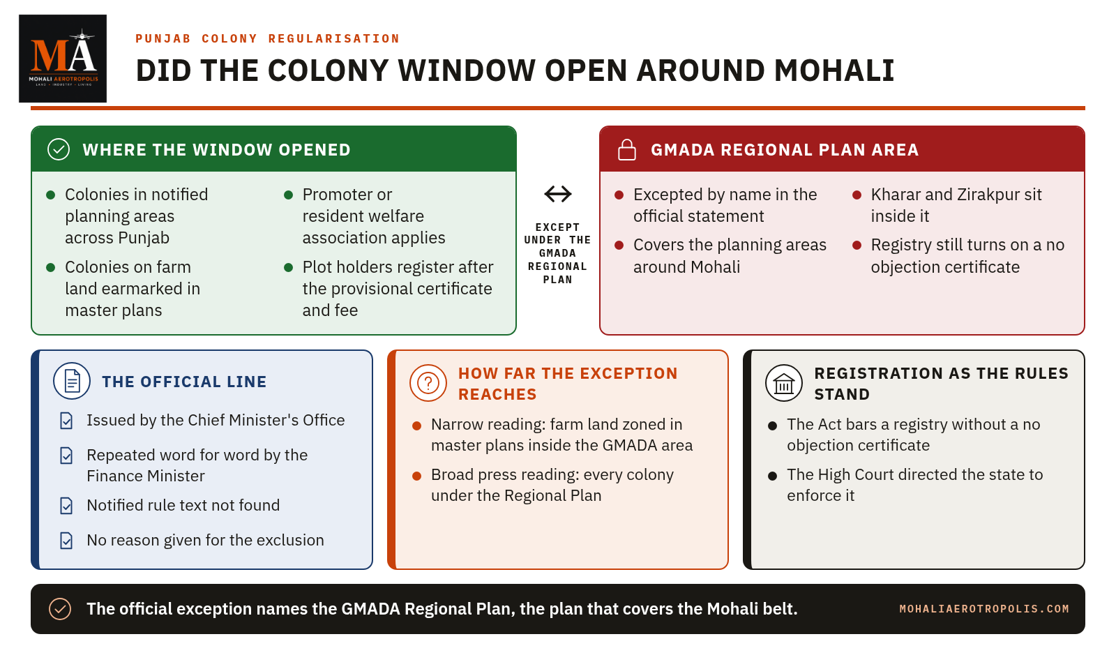 Did Punjab's New Colony Regularisation Window Ever Open For Plots Around Mohali?
