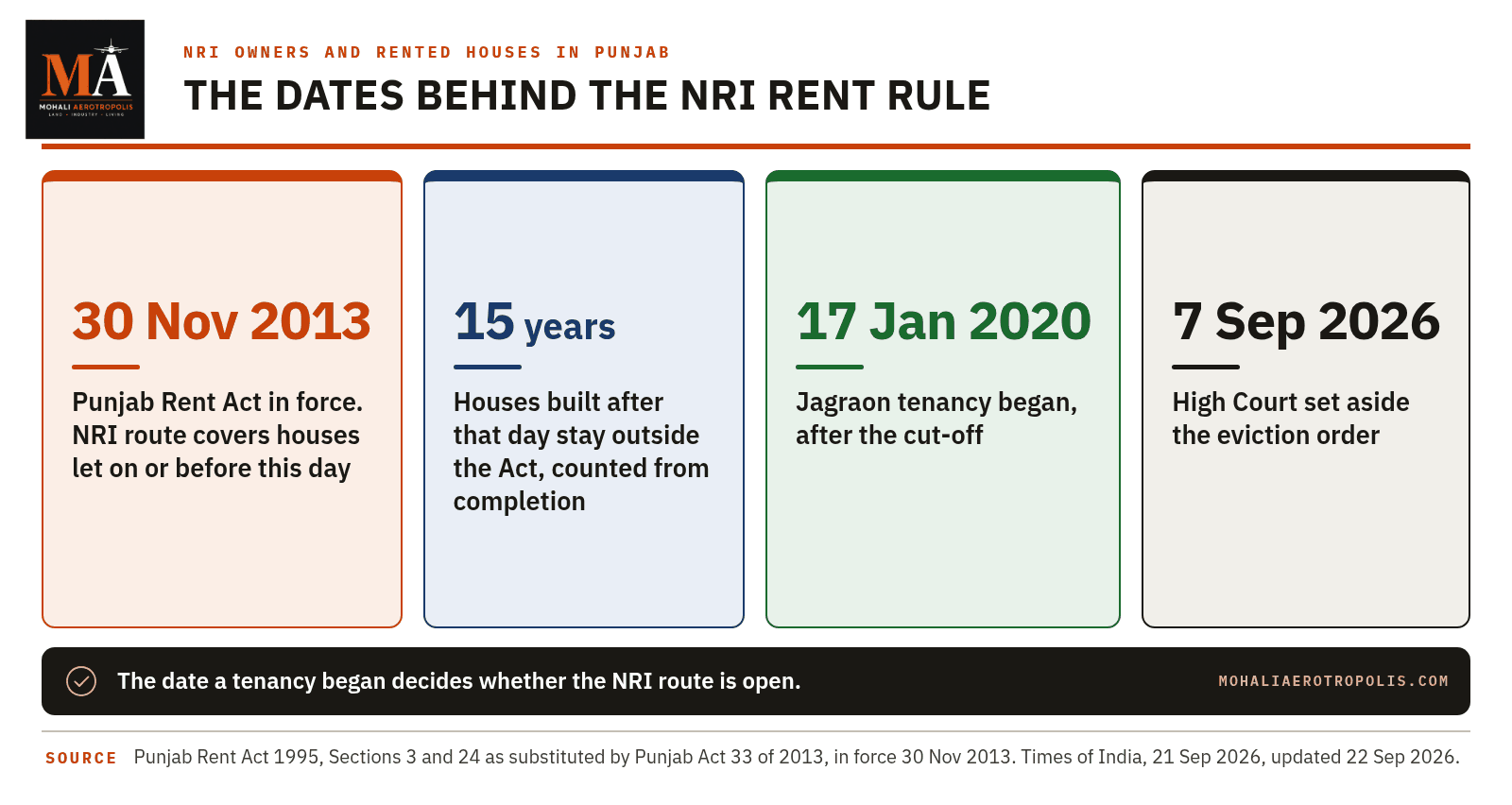 Can An NRI Owner Take Back A Rented Mohali House From A Tenant?
