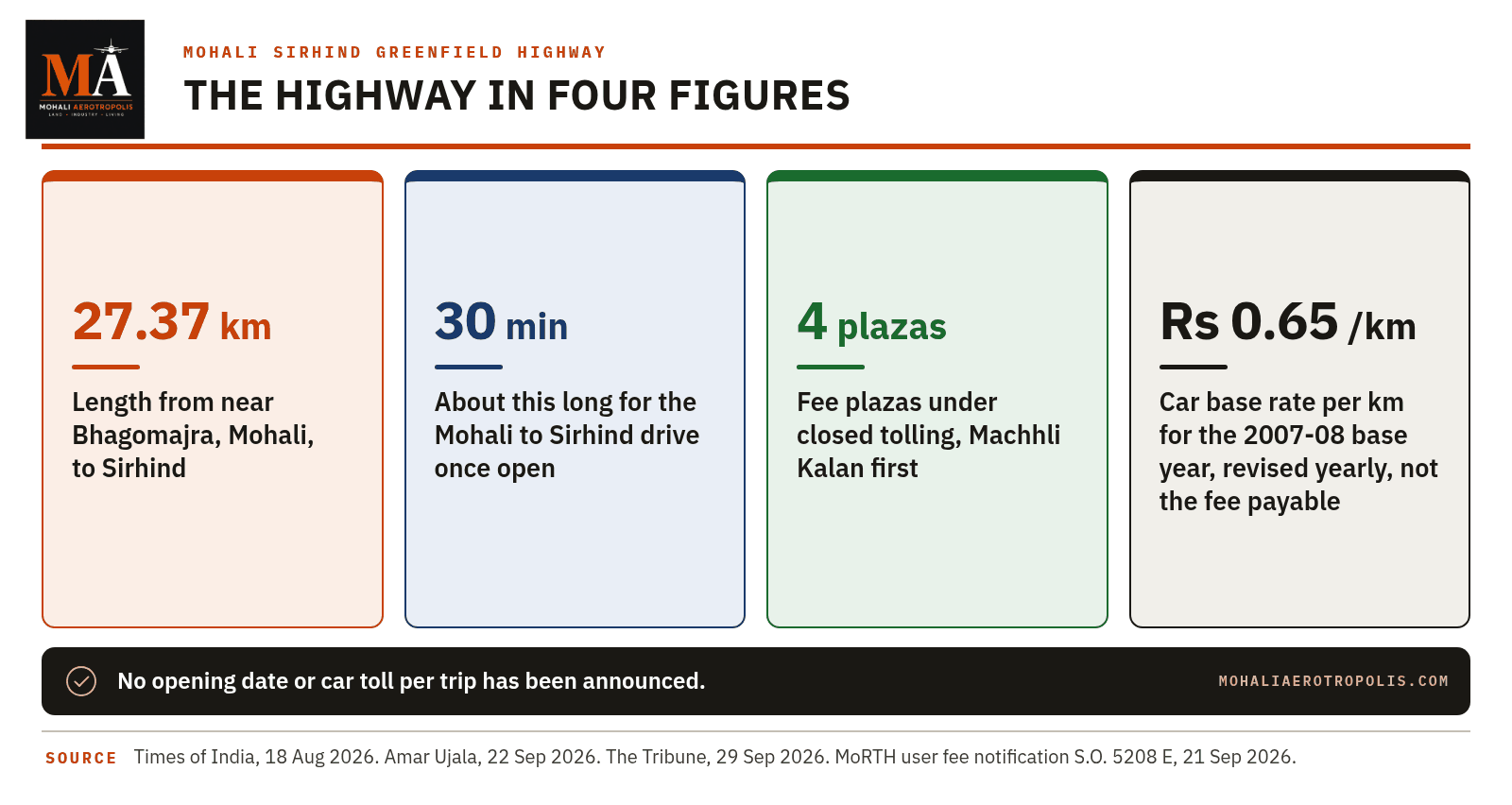 Mohali-Sirhind Greenfield Highway: Toll Plazas And Opening Status