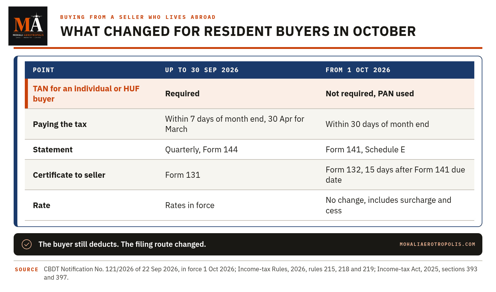 Selling A Mohali Property From Abroad: The New TDS Filing Rule For Buyers