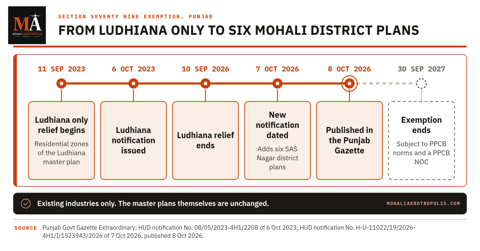 Existing Factories In Mohali District's Non-Conforming Zones Get Land Use Relief