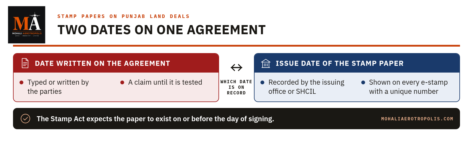 Checking The Issue Date On A Stamp Paper For A Mohali Property Deal