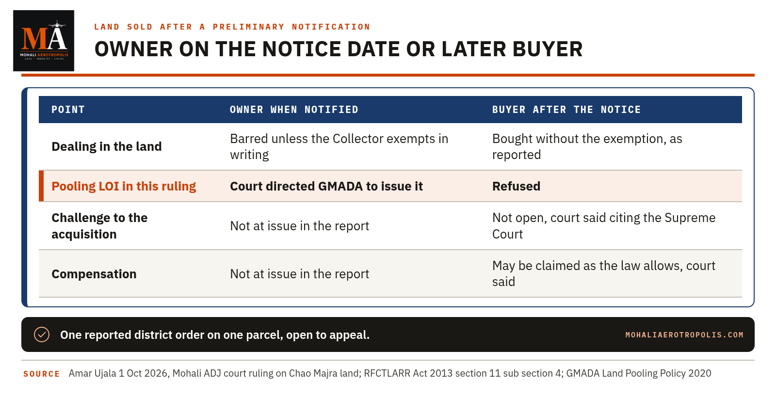 Buying Land After A GMADA Acquisition Notice: Who Gets The Land Pooling LOI