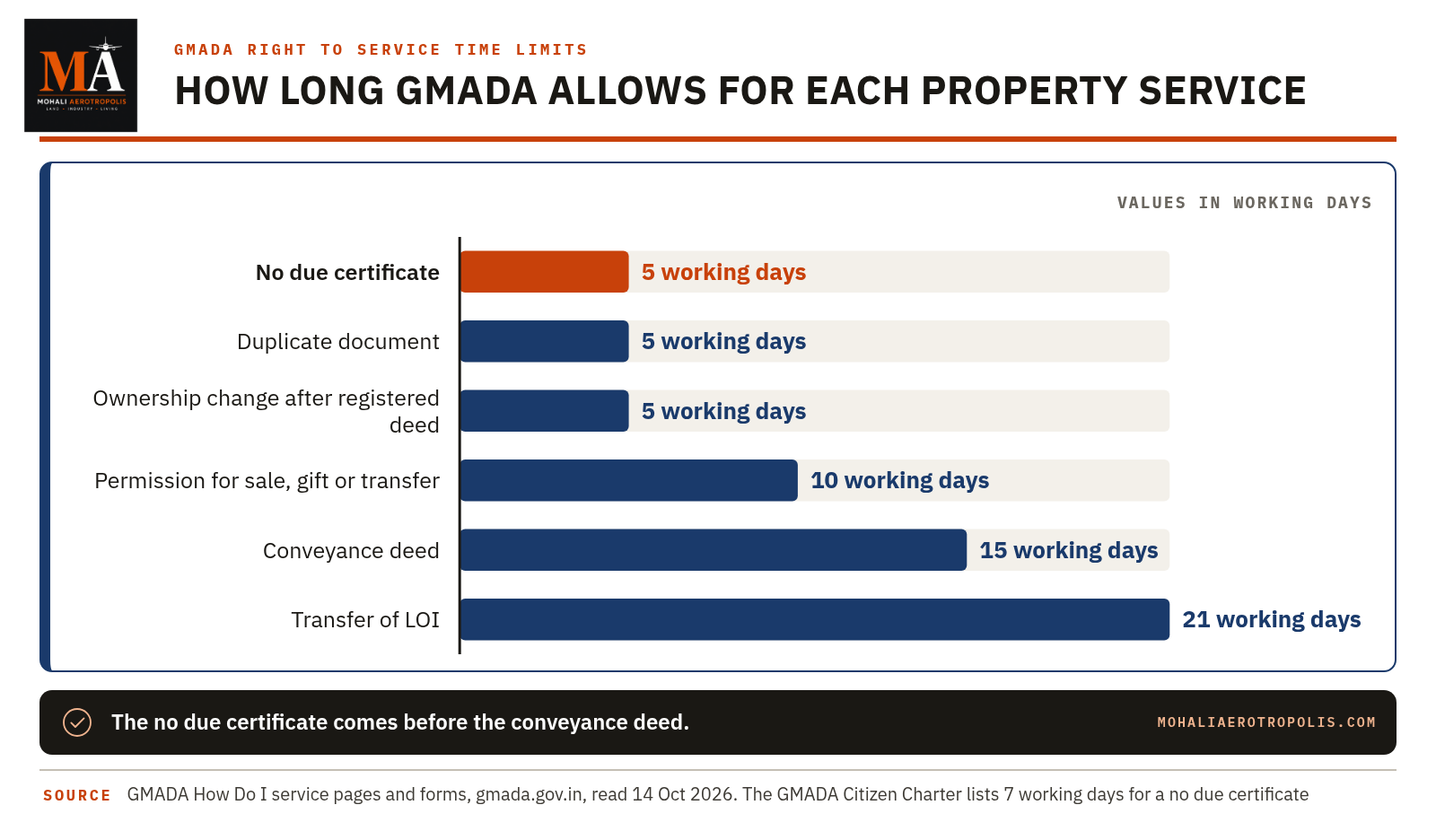 No Dues Certificate For A GMADA Plot Transfer: What Gets Cleared