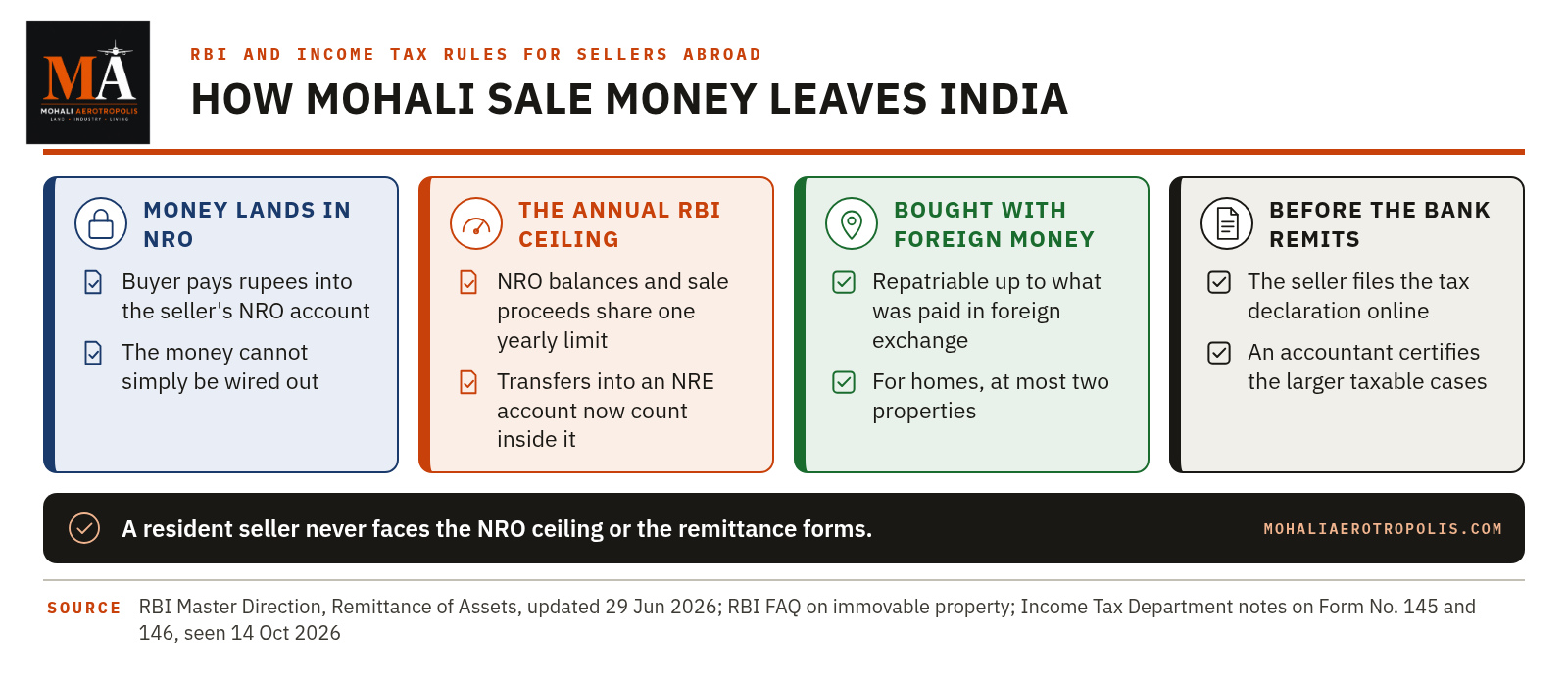 Taking Mohali Sale Money Abroad: How NRI Repatriation Works Now
