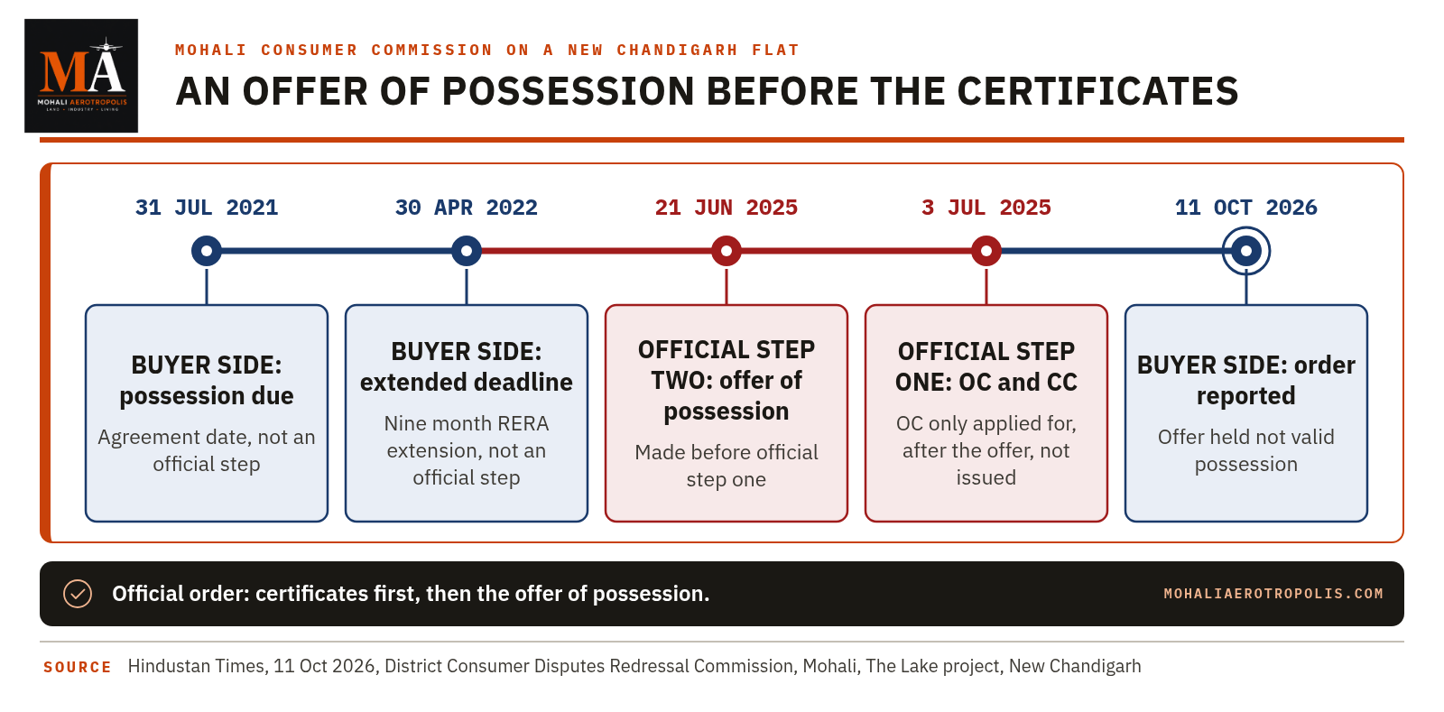 Offer Of Possession Without Occupancy And Completion Certificates: What Counts