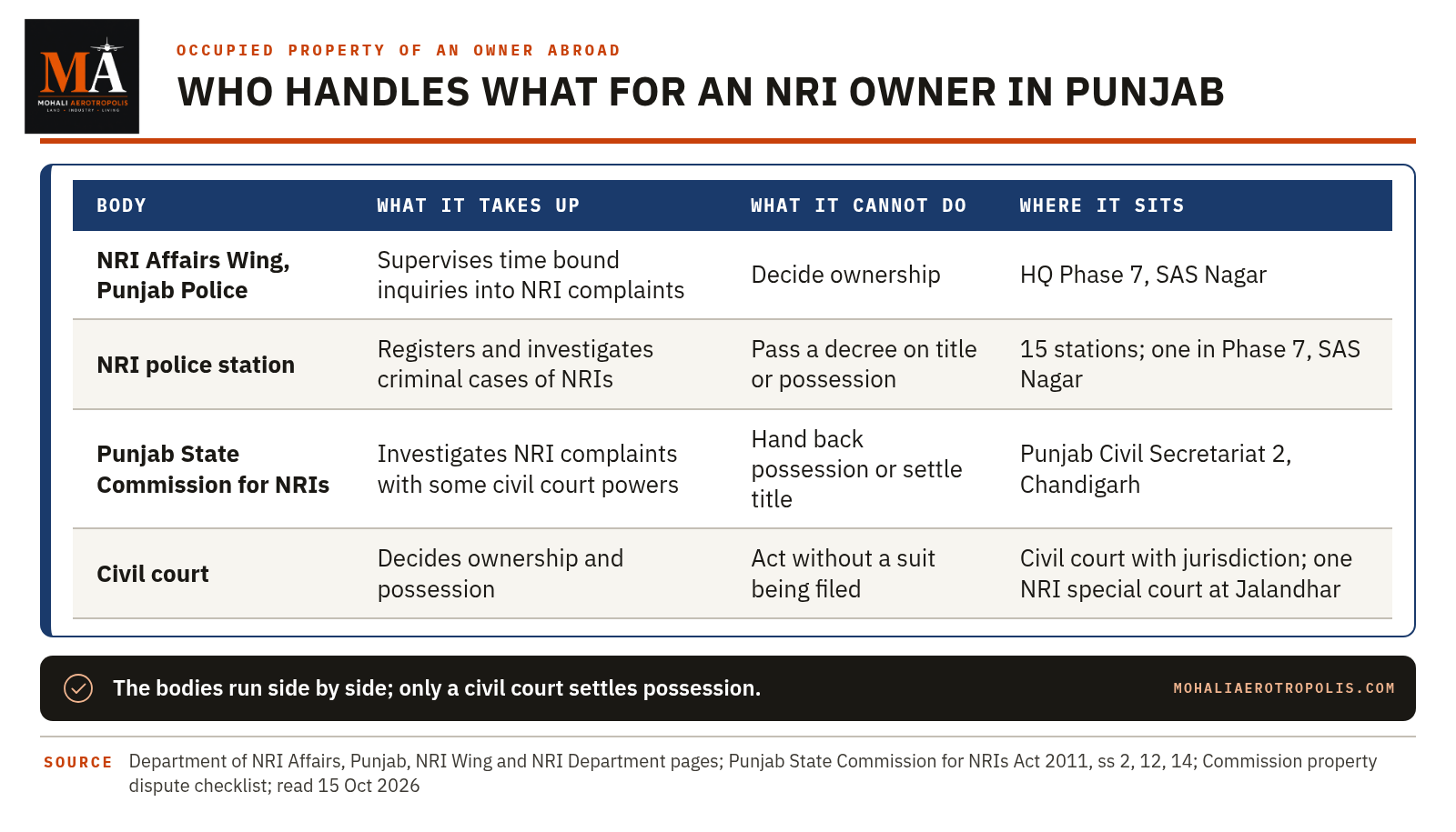 When A Mohali Property Is Occupied While Its Owner Lives Abroad: The NRI Wing Route