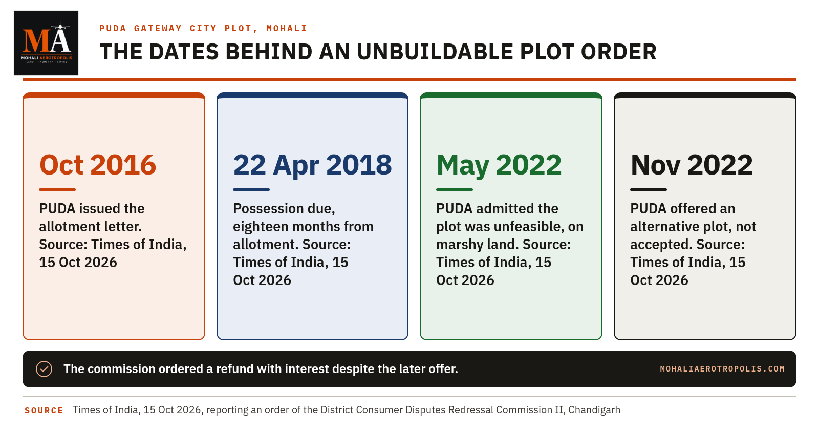 When An Allotted Mohali Plot Turns Out Unbuildable: Refund Or Alternative Plot