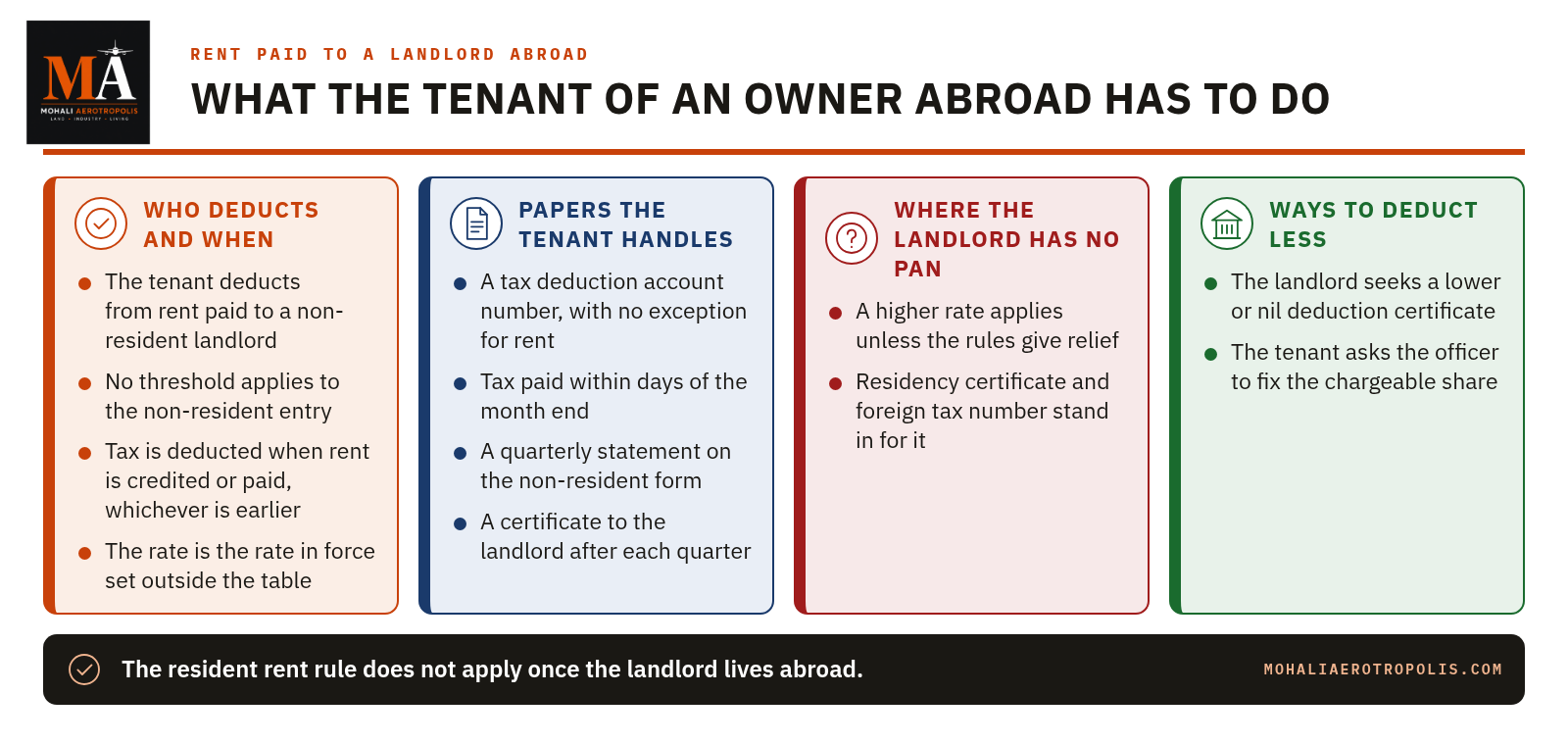Renting Out A Mohali Home From Abroad: The Tax The Tenant Deducts