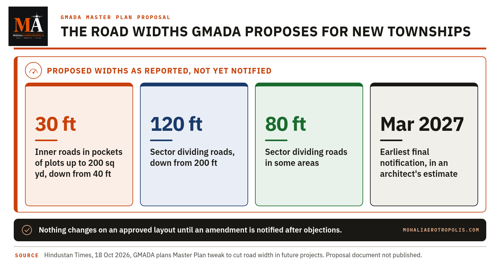 GMADA Plans Narrower Roads In Upcoming Mohali Townships: What The Proposal Changes