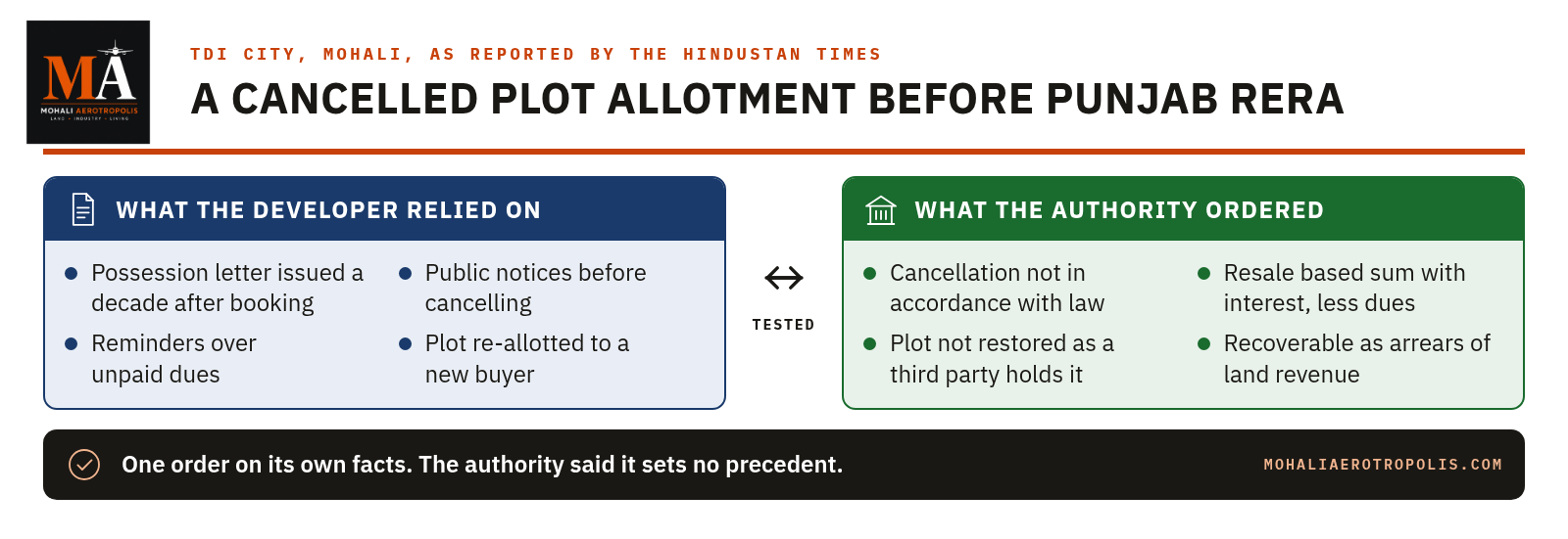 A Mohali Plot Allotment Cancelled Over Dues: What Punjab RERA Ordered After The Resale